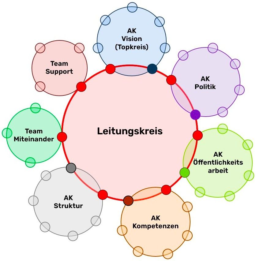 ÖSI-Organisationsstruktur